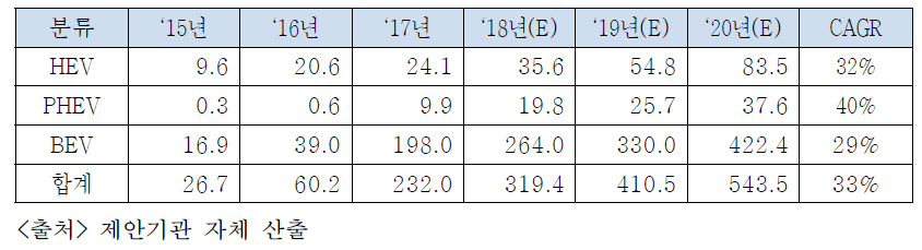 EVs 타입별 국내 전기자동차용 배터리 팩 케이스 커버 시장 현황 및 전망 (단위 : 억원)