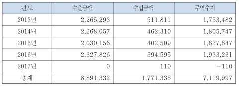 리튬이온전지 배터리 팩의 수출입 현황 (단위 : 천불)