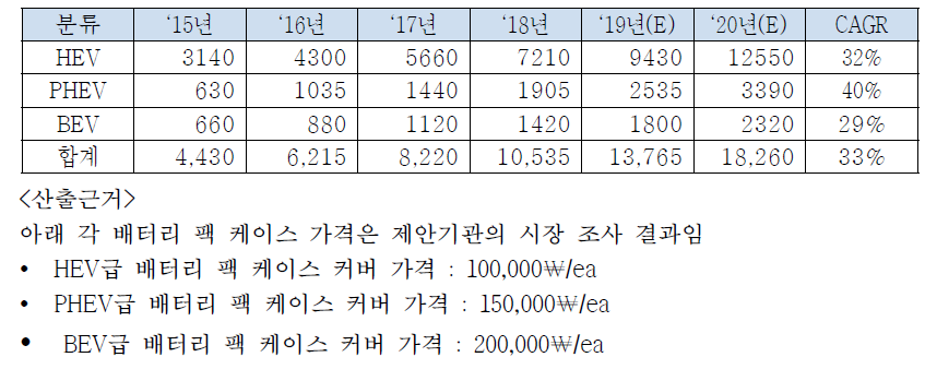 EVs 타입별 글로벌 전기자동차 시장 현황 및 전망 (단위 : 억원)