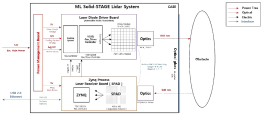 LiDAR 시스템 구성도