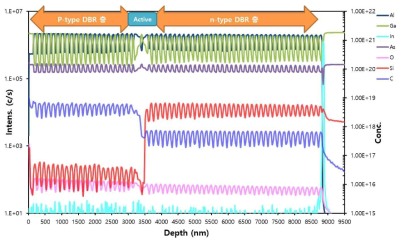 성장된 VCSEL 기판의 SIMS 분석 결과