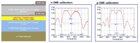 940nm VCSEL Full Structure Epi 구조 및 DBR Calibration 기판의 Refectance