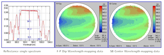 940nm High Power VCSEL 기판의 Reflectance data