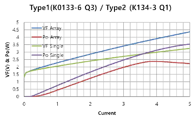 L-I-V Curves for Array