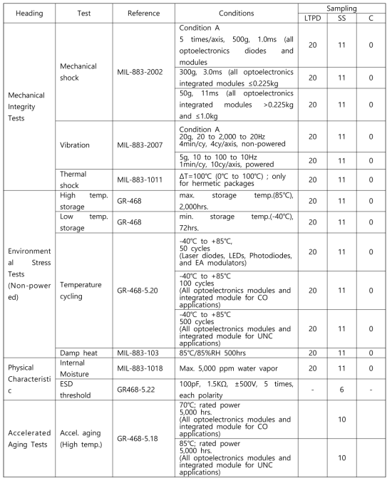Laser diode module에 적용 요구되는 Reliability Tests (Telcordia GR-468 기준)