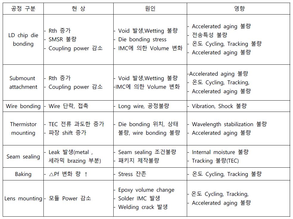 레이저다이오드 불량발생 원인과 영향