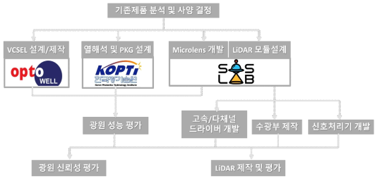 개발 항목별 추진 체계 및 전략