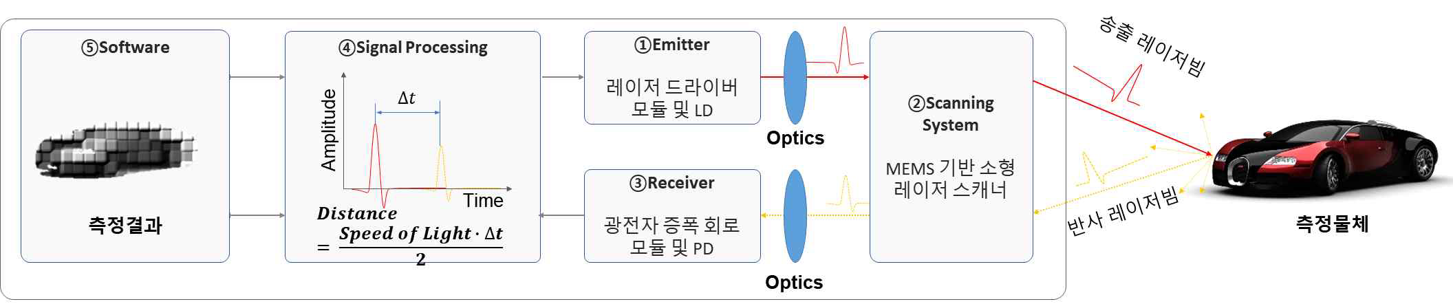 LiDAR 센서의 작동 원리