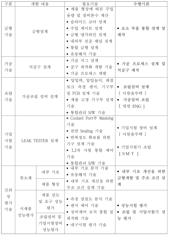 개발 제품/기술별 필요기술 및 수행기관