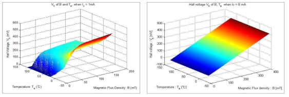 홀소자(InSb기반)의 온도축(x축), 자속밀도(y축)에 따른 홀 전압 분포 함수(z축) ※ 위 그래프는 당사가 수행완료한 산업기술혁신사업(산업부)로 인해 제출한 논문자료중 일부를 발췌한 것임