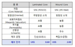 자성 코어 제조 방식에 따른 가격 비교