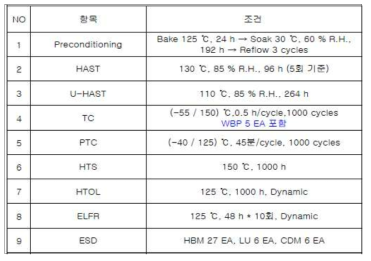 AEC-Q100 Grade1 시험 항목