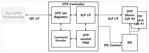 One Time Program Memory Controller