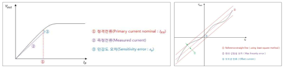 전류 트랜스듀서 기본 성능 오차 정의 : 민감도 오차 / 선형성 오차