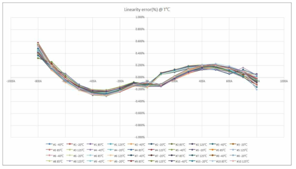(a). 전류 트랜스듀서 온도별 선형성 오차