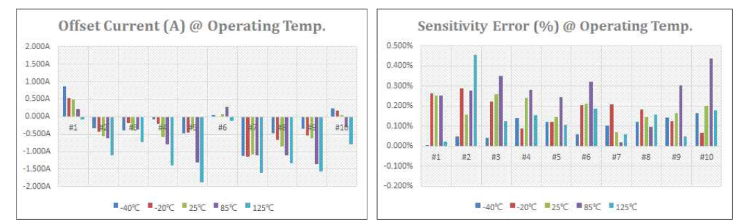 (b). 전류 트랜스듀서 온도별 오프셋/민감도 오차