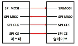 전류 트랜스듀서용 SoC와 인버터의 SPI 통신 구성