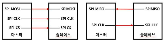 SPI 통신 구성 : (좌) 마스터 모드 / (우) 슬레이브 모드