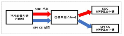 마스터모드의 Start of Conversion 및 Chip Select 인터럽트 수행