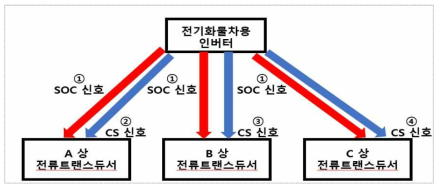 마스터 모드의 Conversion 신호 및 CS 신호 인가 순서도