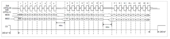 8bit burst mode SPI Clock waveform