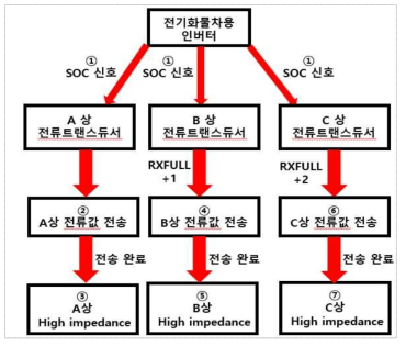 슬레이브 모드의 각 상 전류 트랜스듀서 동작 순서도