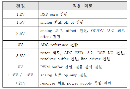 인버터 회로 내 전원 구성 표