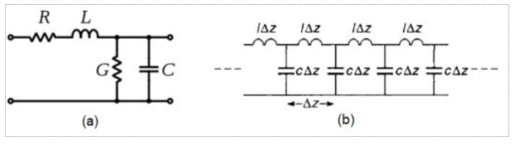 전송선의 distributed parameter를 이용한 회로 표현 (a) loss model (b) lossless model