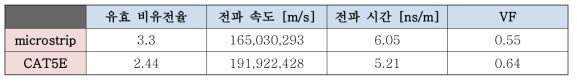 전파 지연 시간