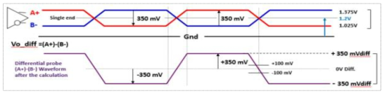 LVDS interface output waveform