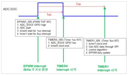 슬레이브 모드 전류 트랜스듀서용 프로그램 인터럽트 시퀀스