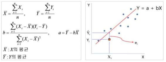 선형 회귀 분석의 기본 개념