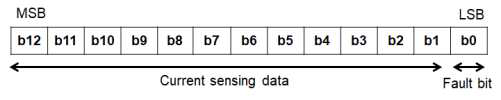 fault bit가 추가된 데이터 frame