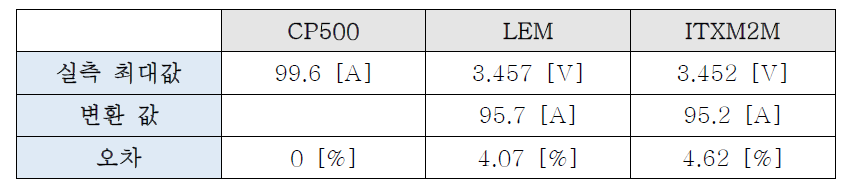 500rpm에서 q축 전류 100A 측정결과