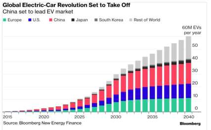 글로벌 전기차 시장 분석예상치(블룸버그)