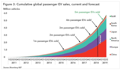 글로벌 전기차 누적 판매치 및 Forecast