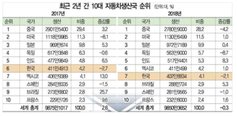 2017년 2018년 10대 자동차 생산국 순위