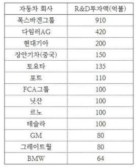 2019년 발표 완성차업체별 친환경자동차 R&D투자금액 발표내역