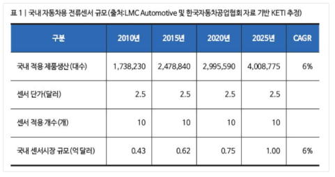 국내자동차용 전류센서 시장 규모 추정치 (KAMA 자료 기반 KETI 추정자료)