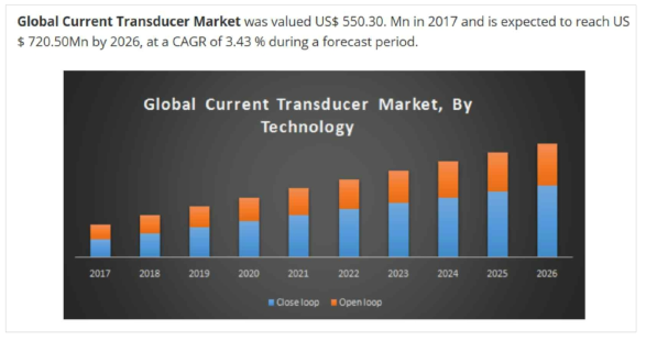 글로벌 전류 트랜스듀서 시장 조사 내역