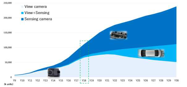 자동차 카메라 시장의 전체 수량 추세 (출처: TSR Sensing Project, Automotive Camera market Analysis 2018 - 2019)