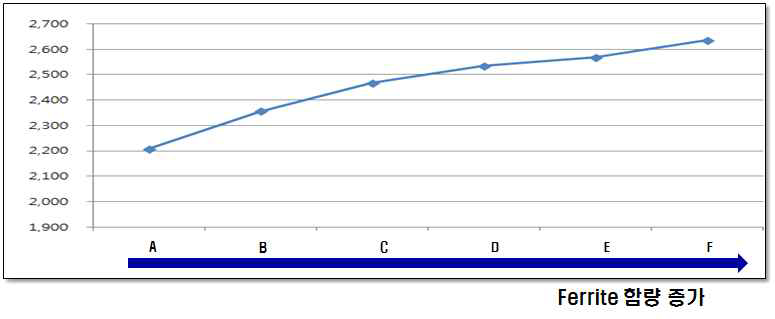 Ferrite 함량 대비 Br(G) Curve