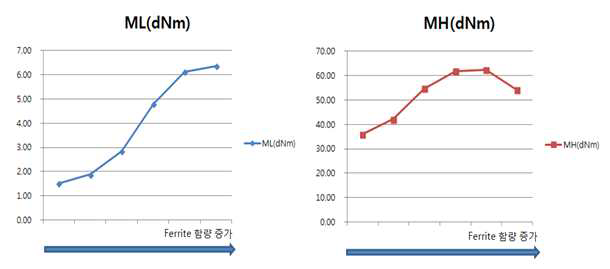 Ferrite 함량 대비 ML Curve(좌), MH Curve(우)