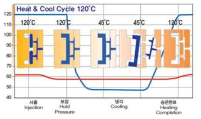 Heat & Cooling 시스템 공정 개략도