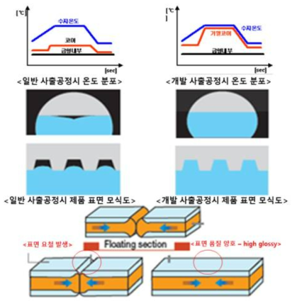 일반 사출과 개발 사출공정의 차이