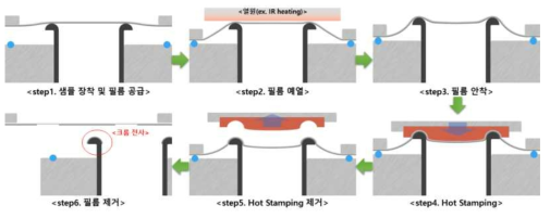 3차원 제품에 대한 Hot Stamping 공정 개념도