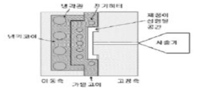 Heat & Coolng 시스템용 금형 예