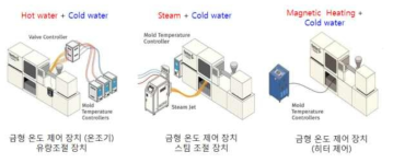 급속 가열 및 냉각 시스템 구성