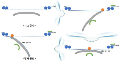 롤러블 방식의 핫 스탬핑 개념도