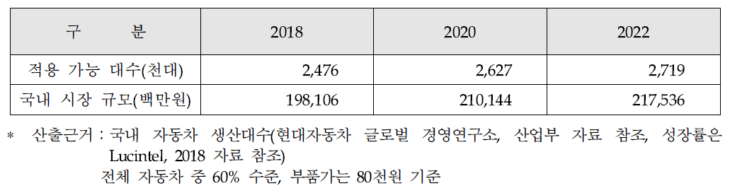 개발 대상 제품의 국내 시장 규모